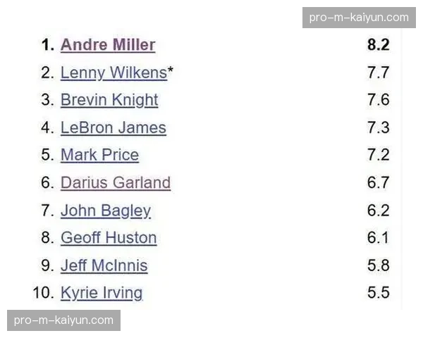 通讯:经历交易截止日阵容变动后,骑士队近十场比赛场均助攻数上升至联盟第五。